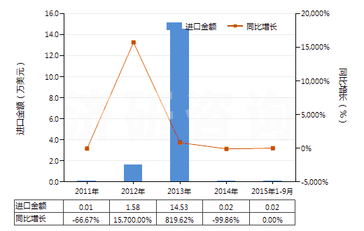 2011-2015年9月中國二正丙胺(HS29211910)進(jìn)口總額及增速統(tǒng)計(jì)